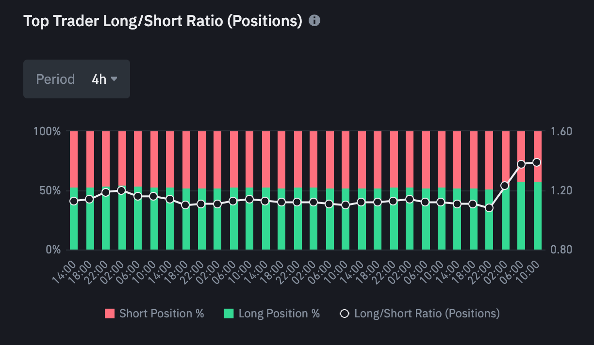 Short long ratio Binance