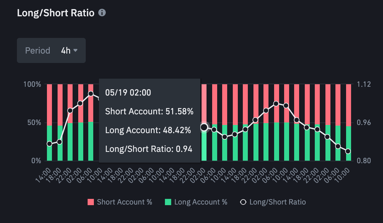 Long short ratio Binance